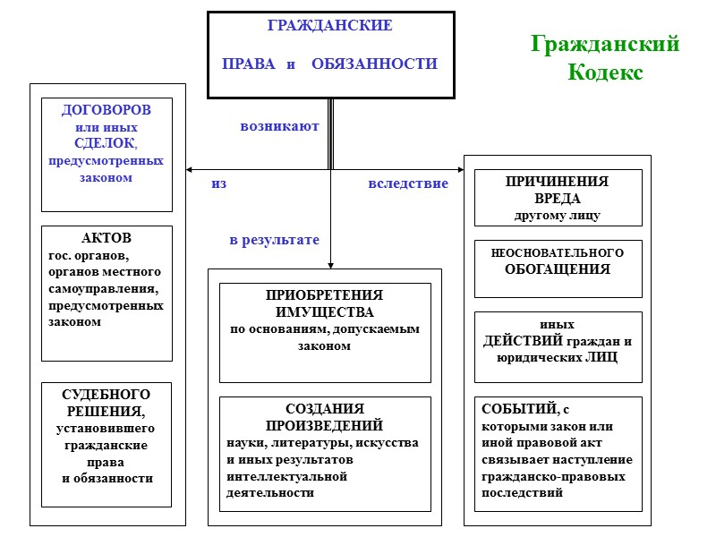 Гражданский Кодекс